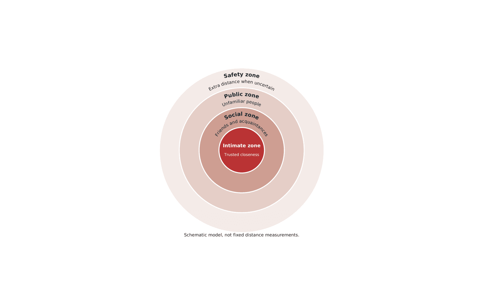 Personal distance zones in self-defense, from trusted closeness to extra distance when uncertain.